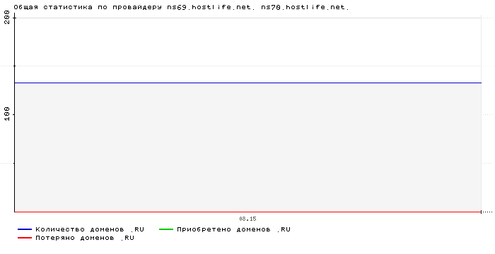 ���������� �� ���������� ns69.hostlife.net. ns70.hostlife.net.